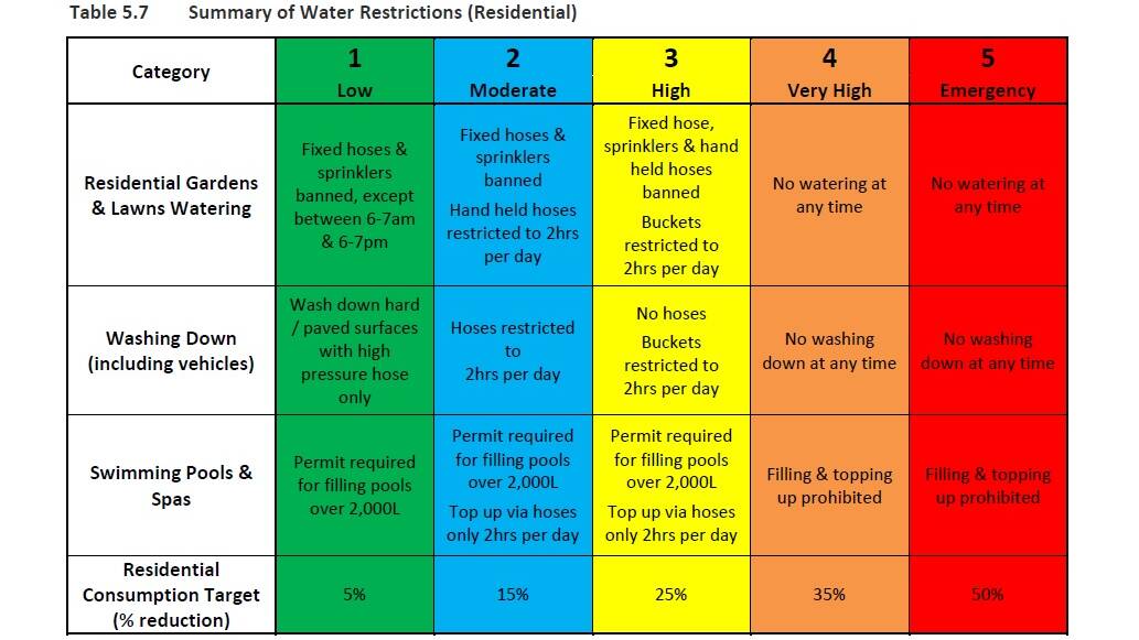 Gunnedah's water restriction levels.. A permanent restriction is also in place.
