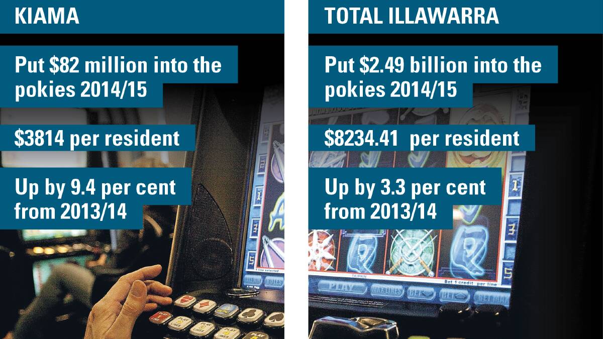 Blowing up: While Kiama LGA had the lowest poker machine turnover in the Illawarra in 2014/15, spending grew the fastest - jumping 9.4 per cent from 2013/14