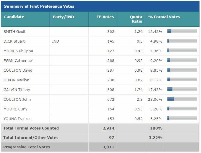 Local election results 2016 | North West