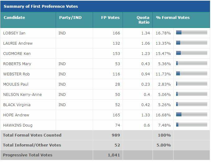 Local election results 2016 | North West
