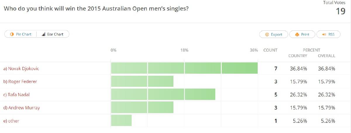 NVI readers right on the money in our Australian Open poll
