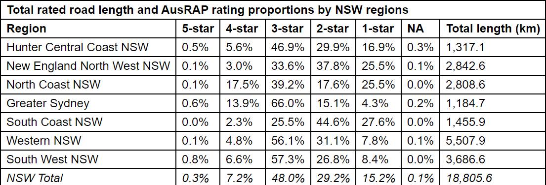 NRMA AusRAP rating across New South Wales.