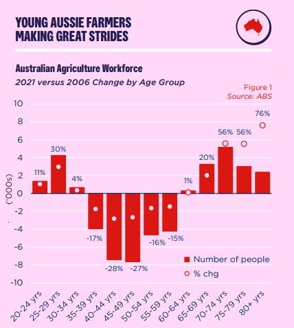 Source: Westpac Agribusiness intergenerational report.