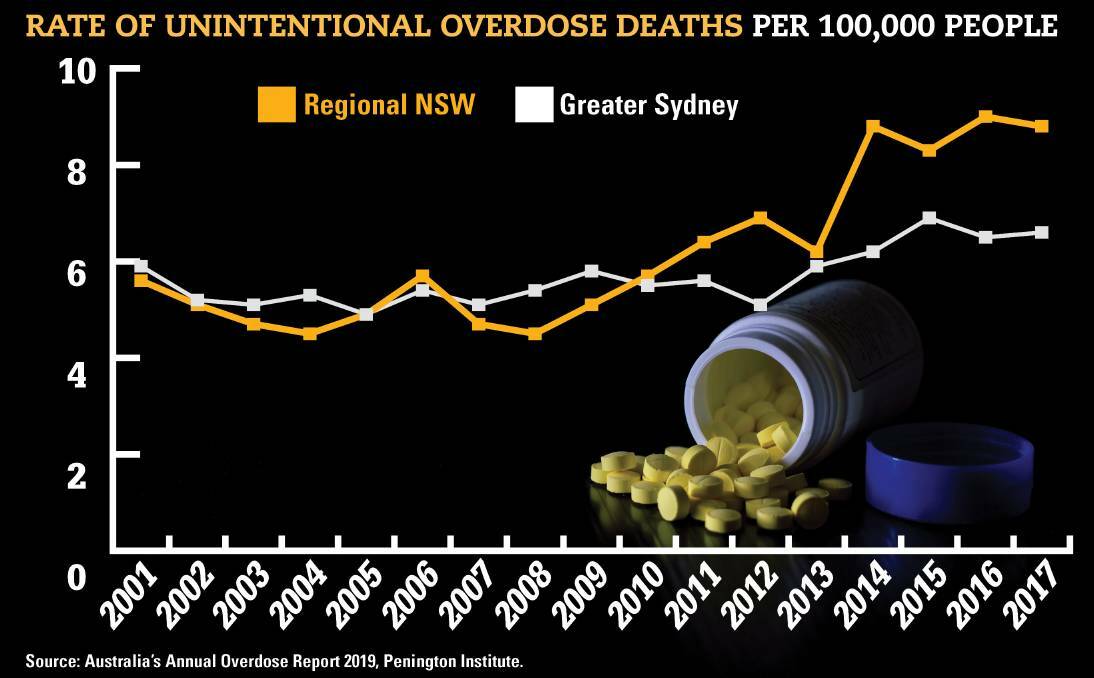 Bush problems: New figures from the Penington Institute show the growing problem of drug overdoses in country areas like Tamworth and Gunnedah.