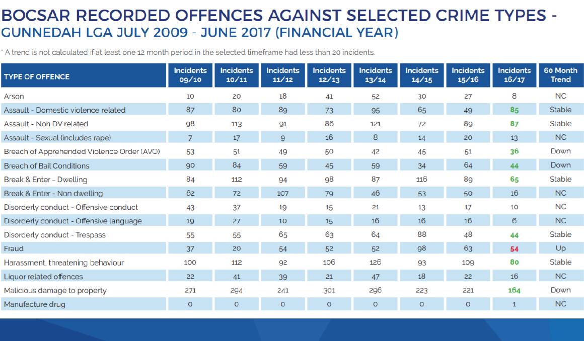 HARD FIGURES: BOSCAR records of recorded offences in the Gunnedah local government area by financial year from 2009 to 2017. Photo Supplied 