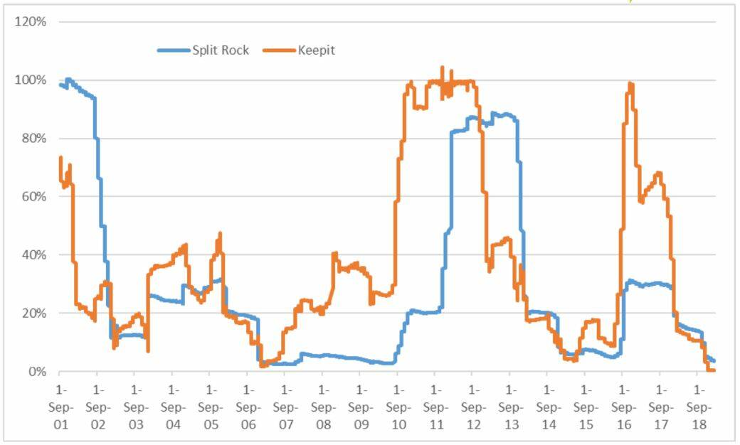 Keepit Dam (orange line) water levels since September 2001 until September 2018. Graph: Water NSW